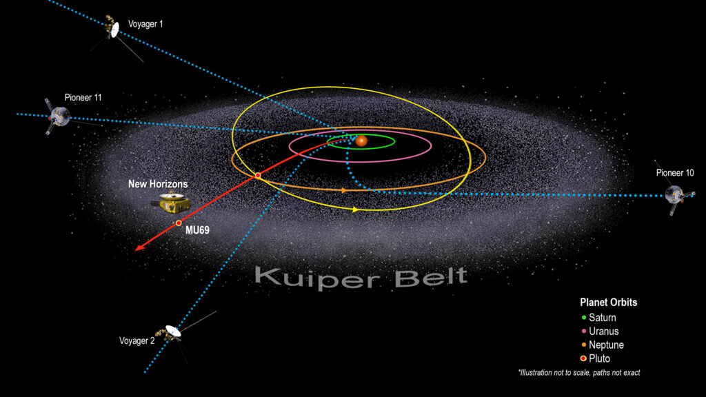 Kuiper belt image with planetary orbits.